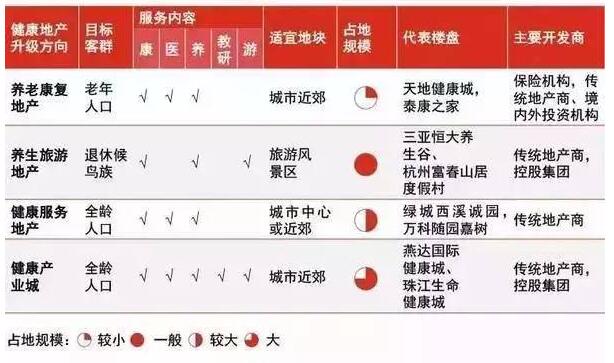 健康地產(chǎn)產(chǎn)業(yè)升級(jí)模式比較